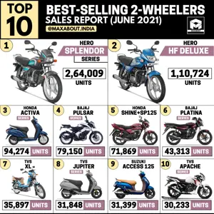 Top 10 Best-Selling 2-Wheelers; Pulsar Beats Apache by a Huge Margin!